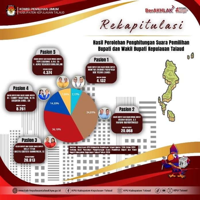 Rapat Pleno Rekapitulasi Perolehan Suara Digelar KPU Talaud